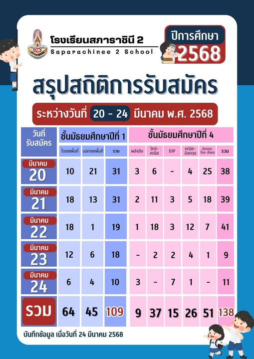 สถติรับนักเรียน รอบ 1